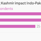 Image for article titled Eight charts that show how Pakistan’s view of India has changed over 30 years